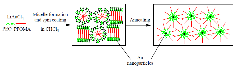 Schematic diagram of the assembly process for gold nanoparticles.