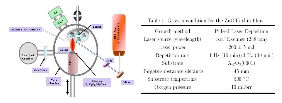 박막제작 PLD 장치의 개략도와 박막 성장 조건(표1)