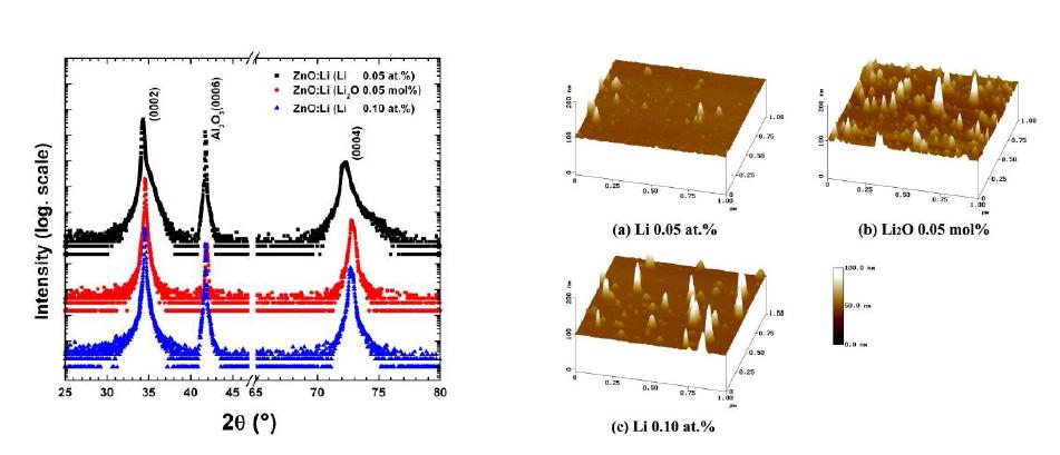 (0001) 사파이어 위에 증착한 ZnO:Li 박막의 XRD 패턴(왼쪽)과 SPM 이미지(오른쪽).