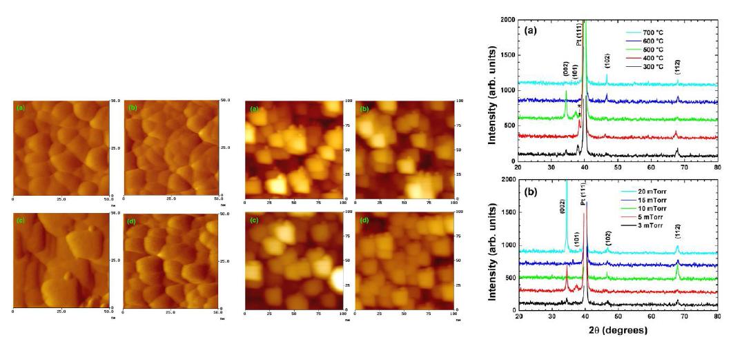 Pt 위에 성장한 Zn0.85Li0.15O 박막의 AFM 이미지. 왼쪽은 5 mtorr 산소분압에서 성장한 (a) 300℃, (b) 400℃, (c) 500℃, (d) 600℃ 기판 사용. 중간은 500℃ 기판에서 (a) 3 mTorr, (b) 5 mTorr, (c) 10 mTorr, (d) 15 mTorr 산소분압이다. 오른쪽은 XRD 패턴.