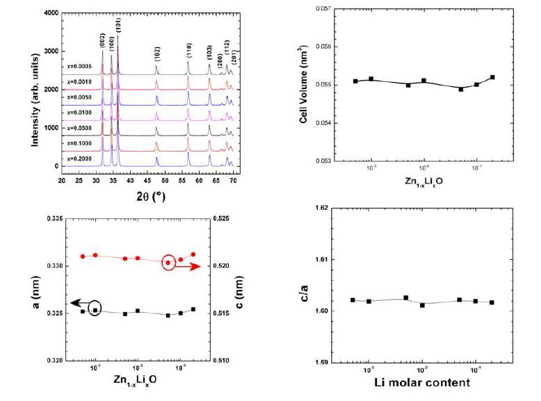 Zn1-xLixO 나노입자의 XRD 패턴과 격자상수 변화