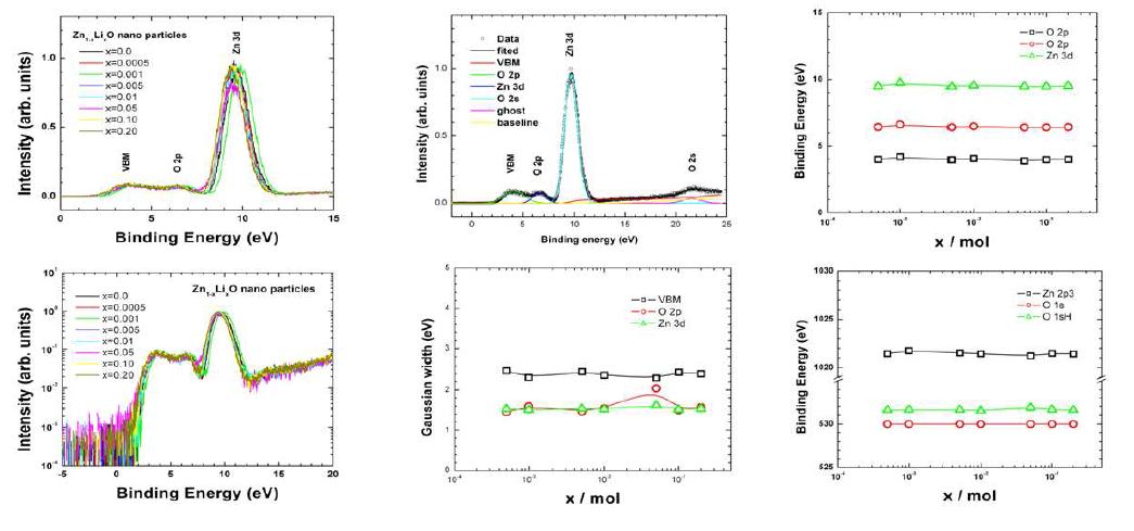 Zn1-xLixO 나노입자의 XPS 패턴.