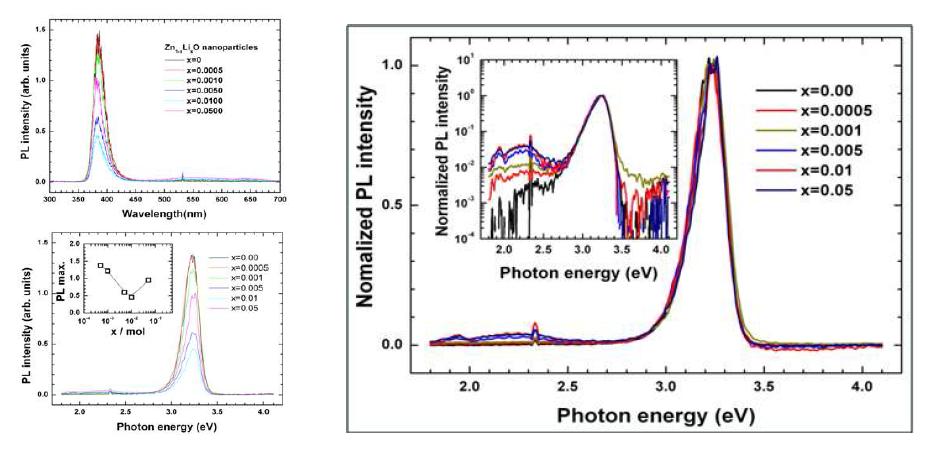 Zn1-xLixO 나노입자의 PL 스펙트럼 및 규격화 스펙트럼