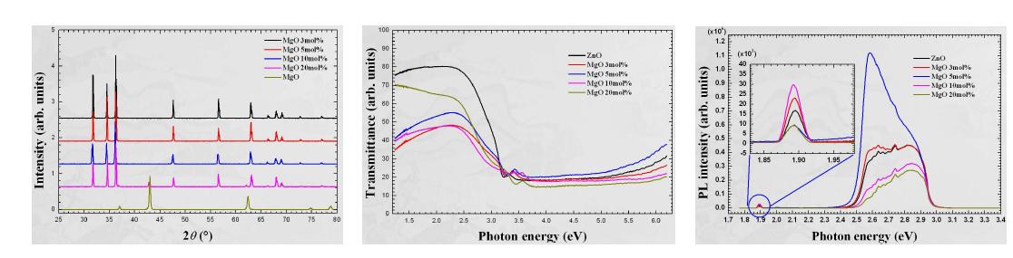 Zn1-xMgxO의 XRD 패턴, 반사모드 및 PL 스펙트럼
