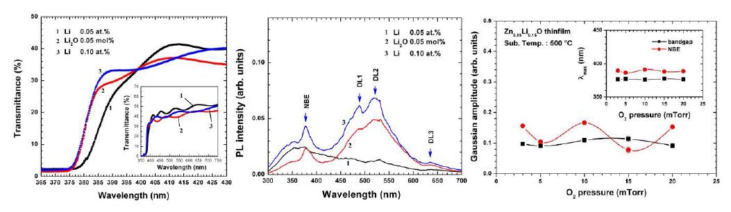 ZnO:Li 박막의 광투과도(왼쪽), PL 스펙트럼(중간), 여러 산소분압에서의 NBE 및 밴드갭 Gaussian amplitude(오른쪽). 오른쪽에서 작은 그림은 밴드갭과 NBE의 중심 파장을 나타낸다.