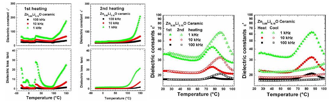 Zn0.9Li0.1O 및 Zn0.85Li0.15O 세라믹의 온도에 따른 유전율.