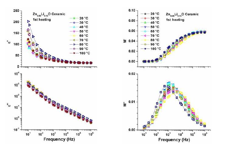 Zn0.85Li0.15O 세라믹의 주파수에 따른 유전율 및 복소 전기모듈러스.
