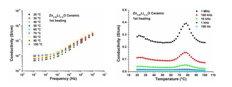 Zn0.85Li0.15O 세라믹의 주파수 및 온도에 따른 ac 전기전도도.