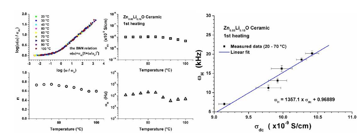 Zn0.85Li0.15O 세라믹의 ac 전기전도도의 universal behavior 및 BNN relation.