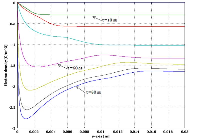 시간에 따른 전자밀도 분포도