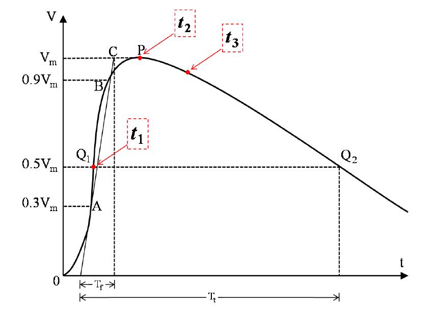 Waveform of Lightning impulse voltage