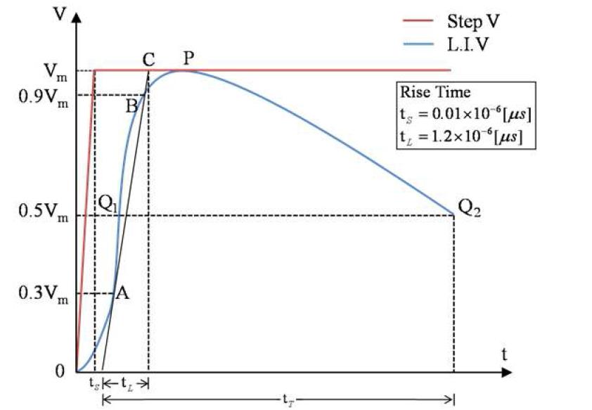 인가 뇌임펄스 전압과 인가 계단 전압