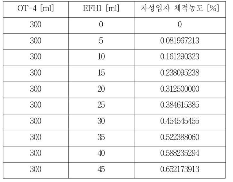 절연파괴실험에 사용된 자성입자 체적농도