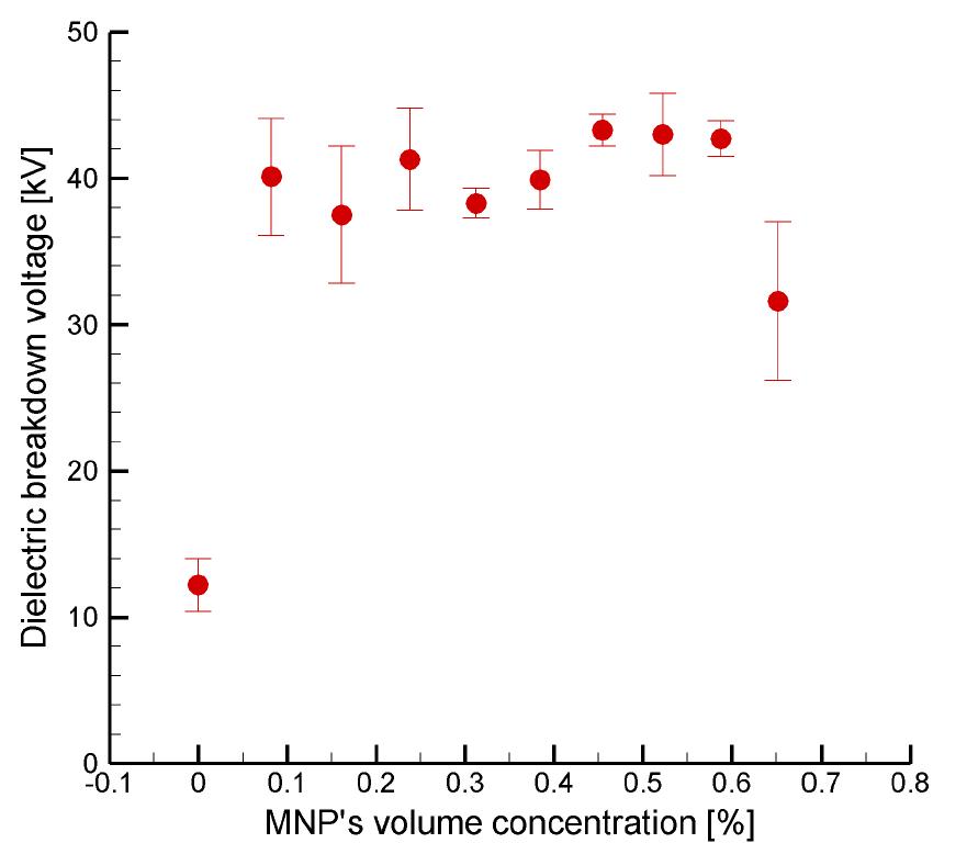 자성나노입자 체적농도에 따른 절연파괴전압