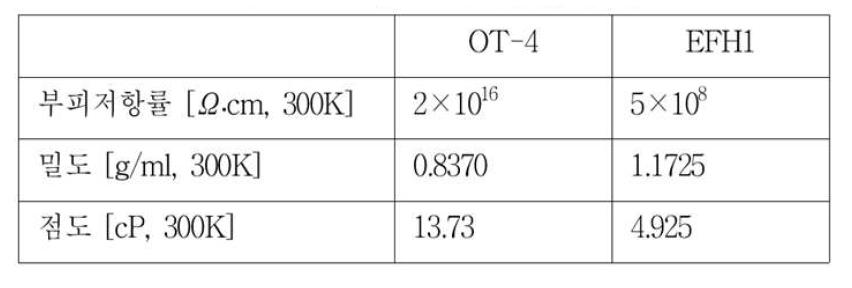 변압기 절연유와 자성나노유체의 물성치 비교