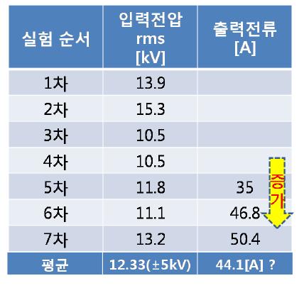 전극 간 거리가 1mm일때의 실험 결과