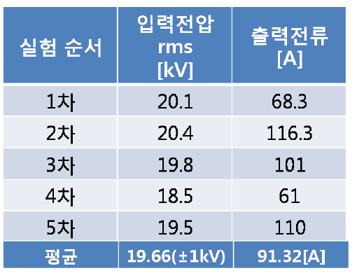 전극 간 거리가 2mm일때의 실험 결과