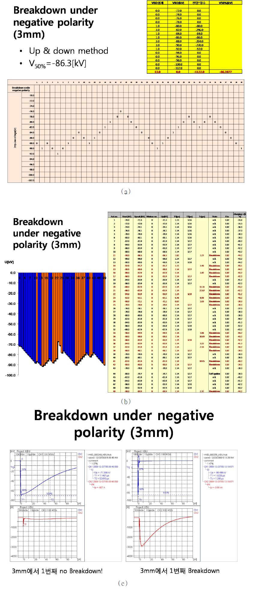 부극성 절연내력 실험결과