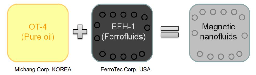 실험용 자성나노유체 준비