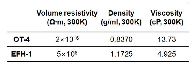 변압기 절연유 OT-4와 자성유체 EFH-1의 주요 물성치 비교