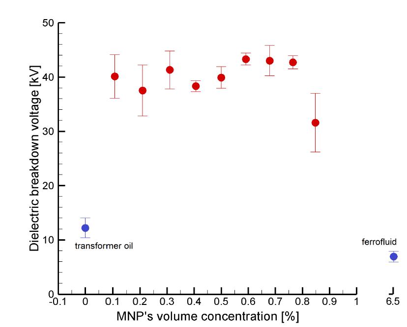 자성나노입자 체적농도 변화에 따른 절연파괴전압