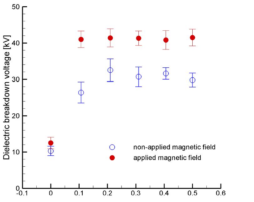 자기장 인가 유무에 따른 절연파괴전압 (