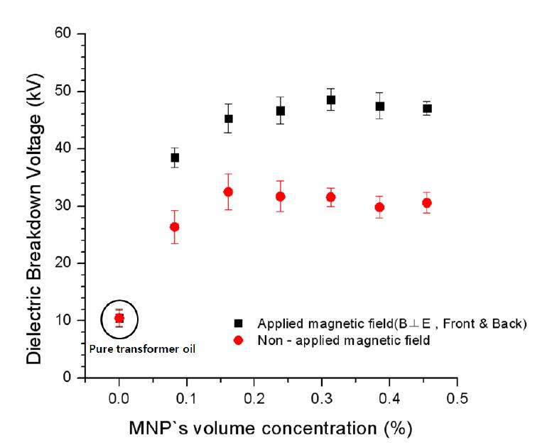 자기장 인가 유무에 따른 절연파괴전압