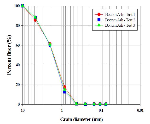 Bottom ash의 입도분포곡선