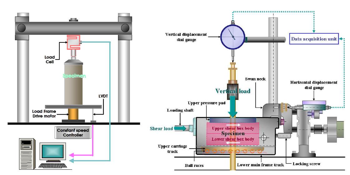 일축압축강도시험기 및 디지털 직접전단 시험기 개념도