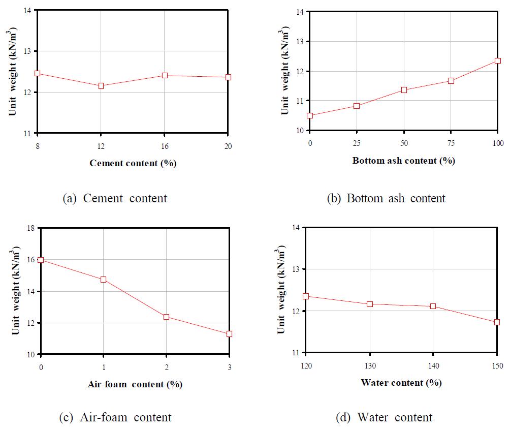 Bottom ash 혼합경량토의 단위중량