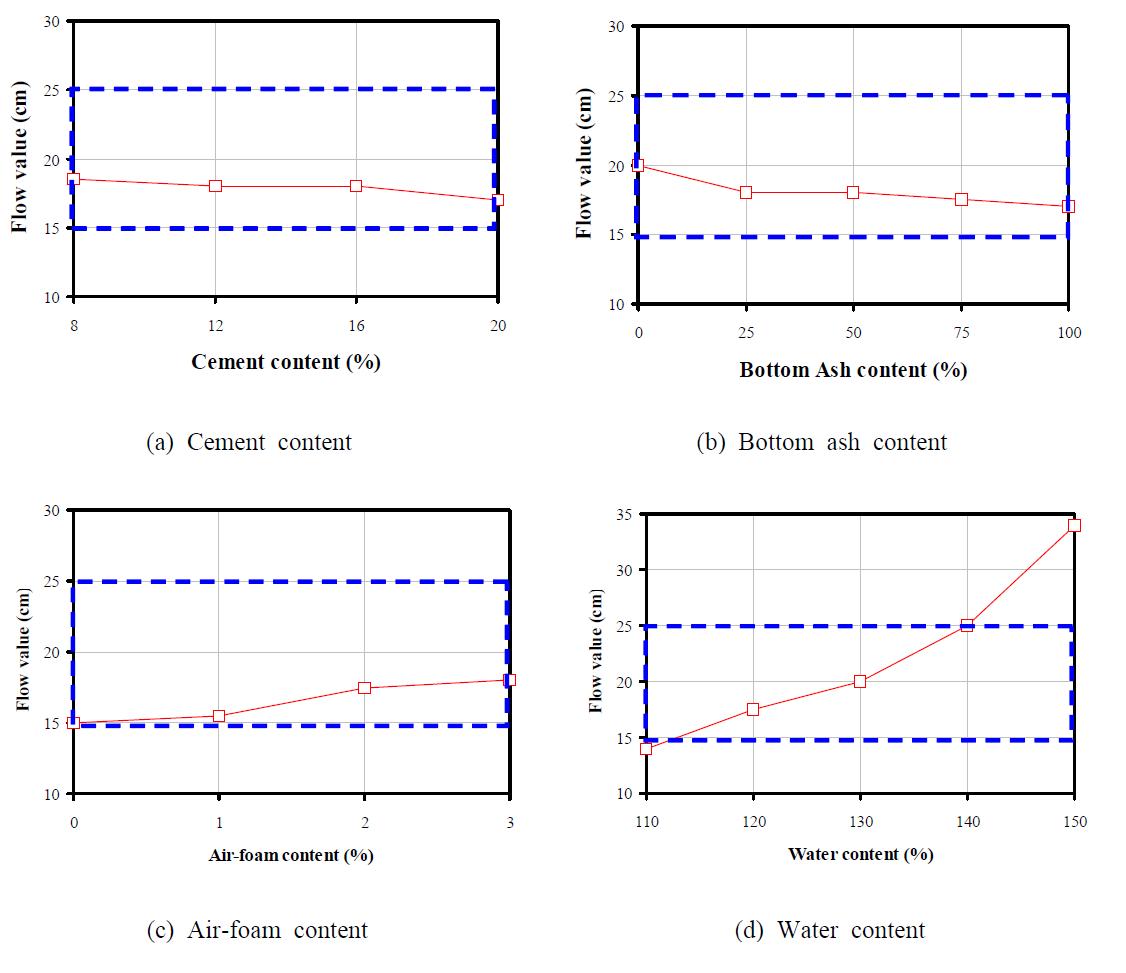 Bottom ash 혼합경량토의 흐름값