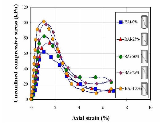 Bottom ash 함량에 따른 응력-변형률 곡선