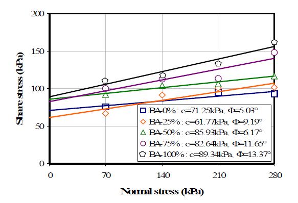 Bottom ash 혼합시 수직응력에 따른 전단강도