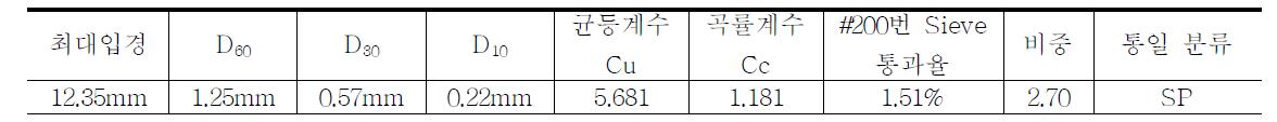 시험에 사용된 현장발생토사의 기본물성