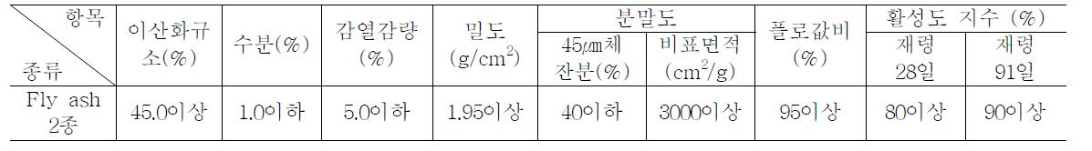 시험에 사용된 Fly ash 품질규격