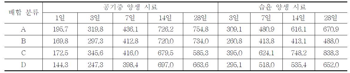 양생기간 및 방법에 따른 일축압축강도