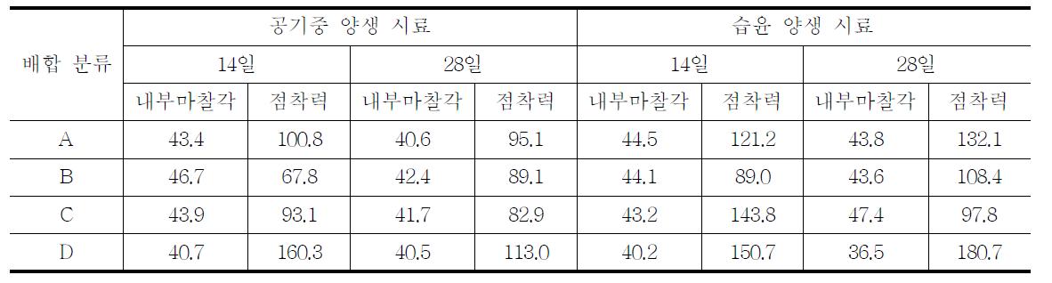 양생기간 및 방법에 따른 내부마찰각 및 점착력