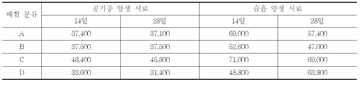 양생기간 및 방법에 따른 탄성계수