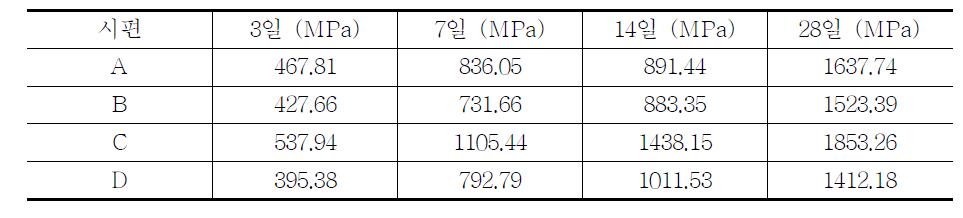 습윤양생기간 따른 탄성계수(kPa)