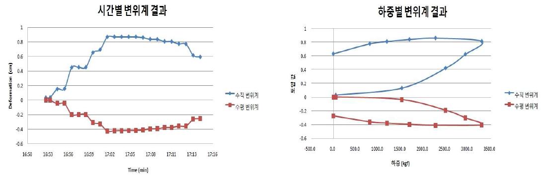 수직 ․수평 변위계 결과 그래프