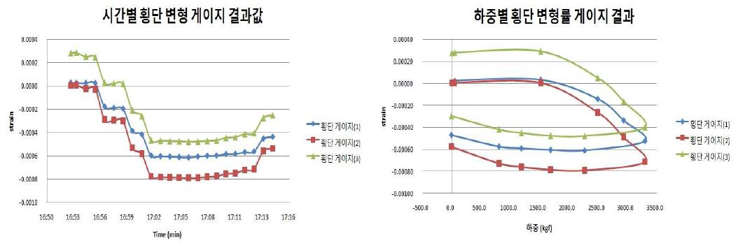 횡단 변형률 게이지 결과 그래프