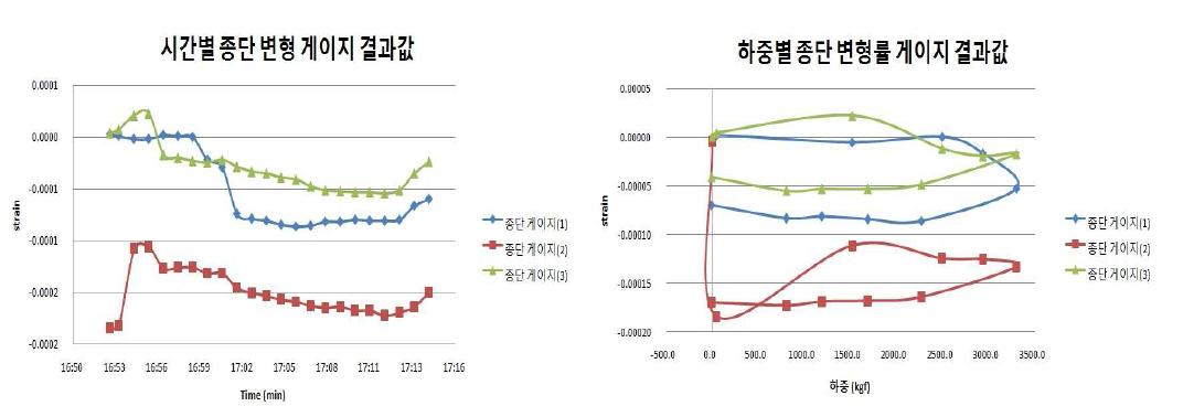 종단 변형률 게이지 결과 그래프