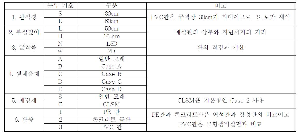 유한요소 해석을 위한 Factorial Design