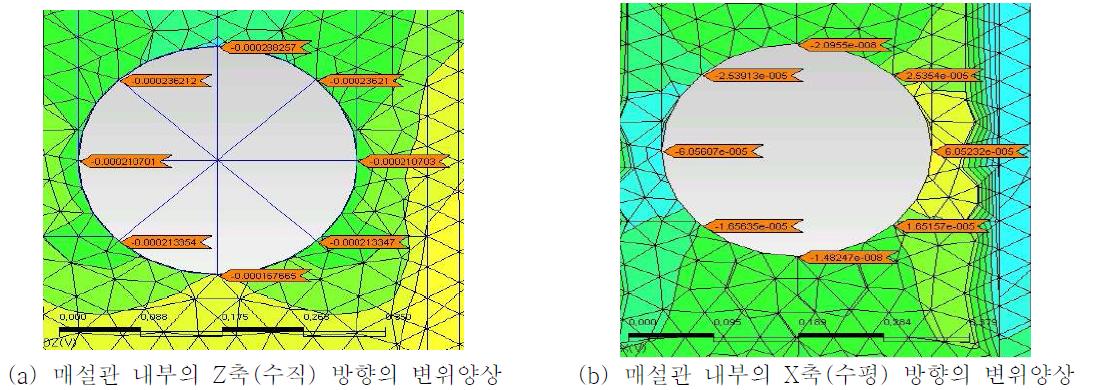 매설관 내부의 축 방향별 변위 양상