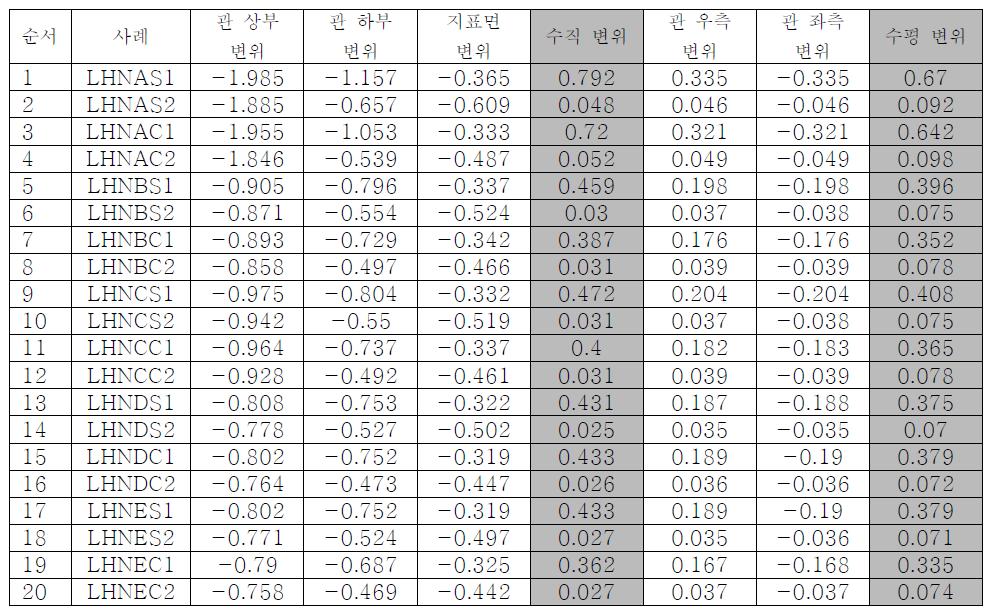 (e) 관경 60cm (L), 부설깊이 165cm (H), 굴착폭 1.5D (N) 해석 결과