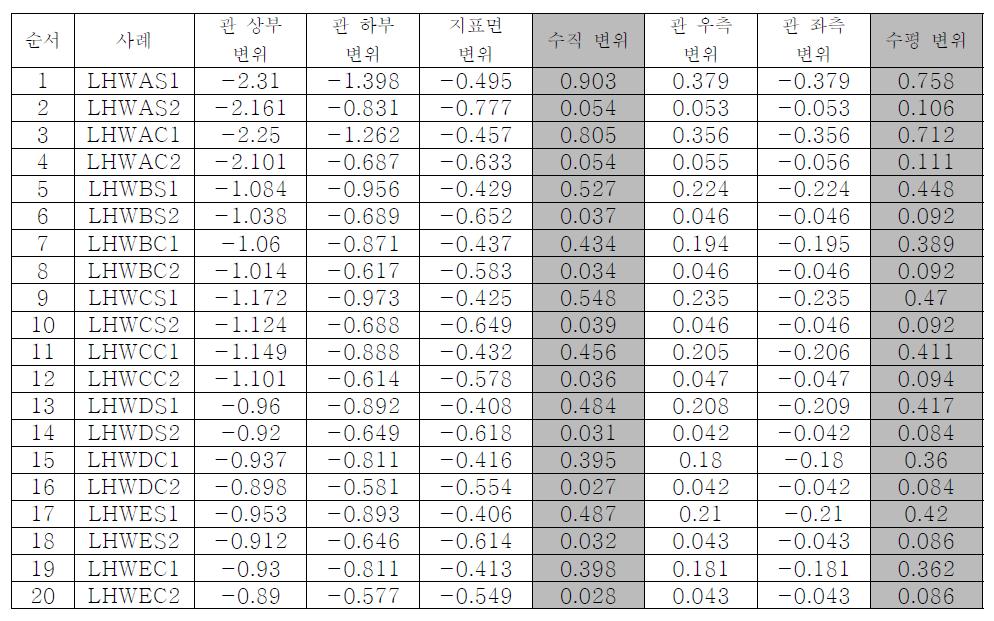 (f) 관경 60cm (L), 부설깊이 165cm (H), 굴착폭 2D (W) 해석 결과