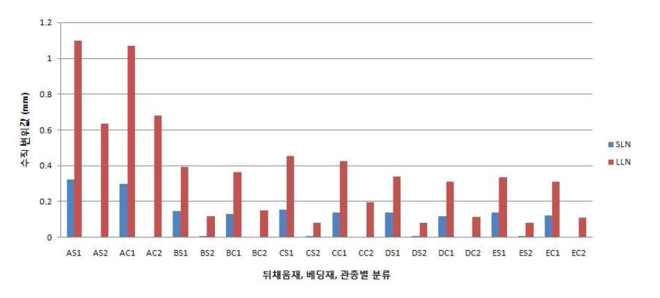 관 크기에 따른 수직 변위값