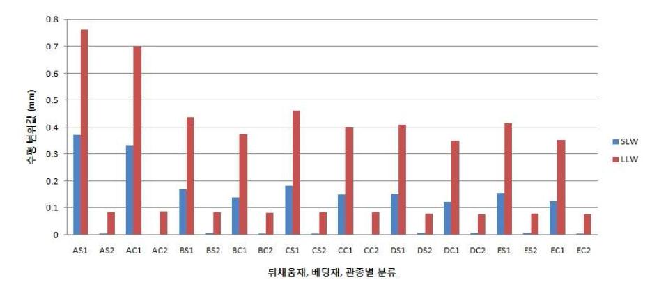 관 크기에 따른 수평 변위값