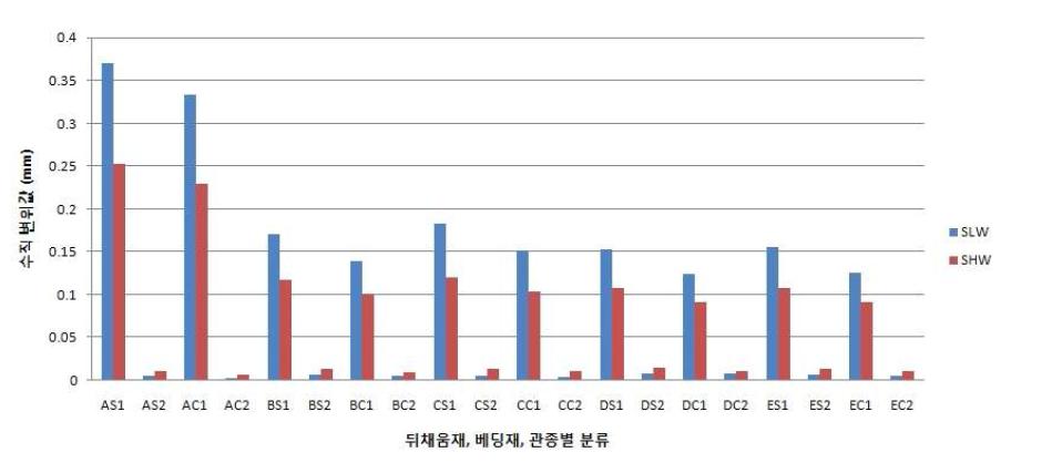 부설깊이에 따른 수직 변위값