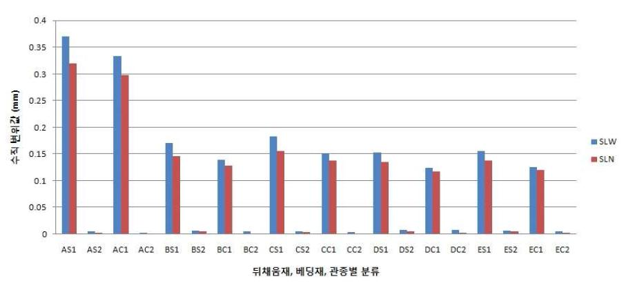 굴착폭에 따른 수직 변위값